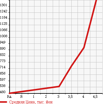 Аукционная статистика: График изменения цены MAZDA Мазда  ATENZA Атенза  2014 в зависимости от аукционных оценок