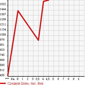 Аукционная статистика: График изменения цены MAZDA Мазда  ATENZA Атенза  2015 в зависимости от аукционных оценок