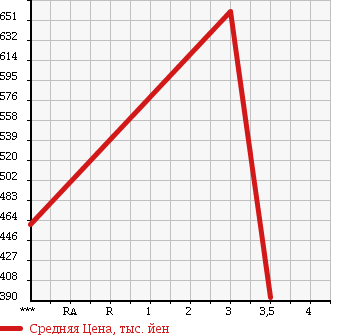 Аукционная статистика: График изменения цены MAZDA Мазда  TITAN DUMP Титан самосвал  2006 в зависимости от аукционных оценок