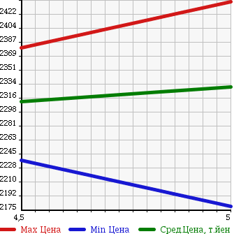 Аукционная статистика: График изменения цены MAZDA Мазда  ROADSTER RF NULL  2017 2000 NDERC VS в зависимости от аукционных оценок