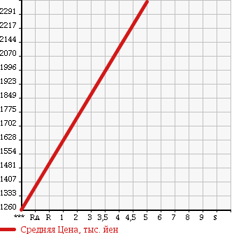Аукционная статистика: График изменения цены MAZDA Мазда  ROADSTER RF NULL  2018 2000 NDERC VS в зависимости от аукционных оценок