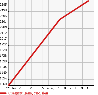 Аукционная статистика: График изменения цены MAZDA Мазда  ROADSTER RF NULL  2018 в зависимости от аукционных оценок