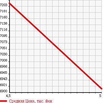 Аукционная статистика: График изменения цены ASTON MARTIN V8 VANTAGE 2011 ... в зависимости от аукционных оценок