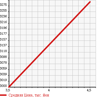 Аукционная статистика: График изменения цены BENTLEY OTHER 2005 BCBEB в зависимости от аукционных оценок