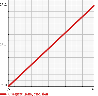 Аукционная статистика: График изменения цены BENTLEY OTHER 2006 BCBEB в зависимости от аукционных оценок