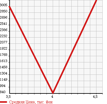 Аукционная статистика: График изменения цены BENTLEY Бентли  OTHER Другой  2005 в зависимости от аукционных оценок