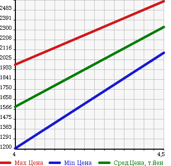 Аукционная статистика: График изменения цены CADILLAC ATS 2015 A1SL в зависимости от аукционных оценок