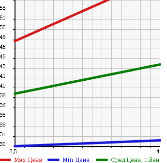 Аукционная статистика: График изменения цены CADILLAC SEVILLE 2001 AK54K в зависимости от аукционных оценок