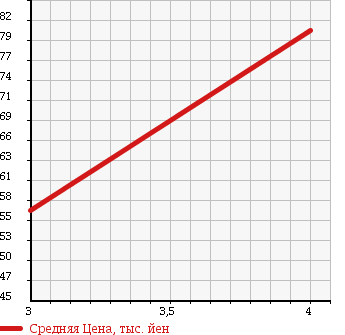Аукционная статистика: График изменения цены CADILLAC DEVILLE 2001 AK64K в зависимости от аукционных оценок