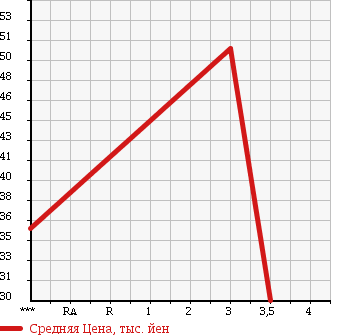 Аукционная статистика: График изменения цены CADILLAC DEVILLE 2004 AK64K в зависимости от аукционных оценок