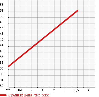 Аукционная статистика: График изменения цены CADILLAC DEVILLE 2005 AK64K в зависимости от аукционных оценок