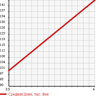Аукционная статистика: График изменения цены CADILLAC Кадиллак  CTS ЦТС  2003 в зависимости от аукционных оценок