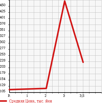 Аукционная статистика: График изменения цены JEEP CHEROKEE 1993 7MX в зависимости от аукционных оценок