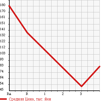 Аукционная статистика: График изменения цены JEEP CHEROKEE 1994 7MX в зависимости от аукционных оценок
