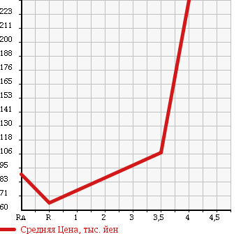 Аукционная статистика: График изменения цены JEEP CHEROKEE 1995 7MX в зависимости от аукционных оценок