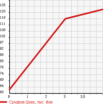 Аукционная статистика: График изменения цены JEEP CHEROKEE 1996 7MX в зависимости от аукционных оценок
