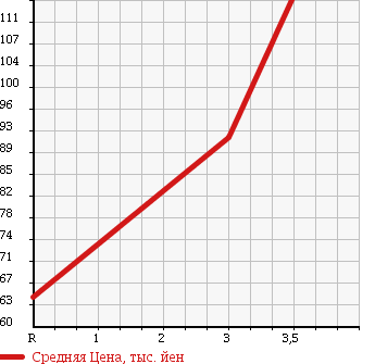 Аукционная статистика: График изменения цены JEEP CHEROKEE 1997 7MX в зависимости от аукционных оценок