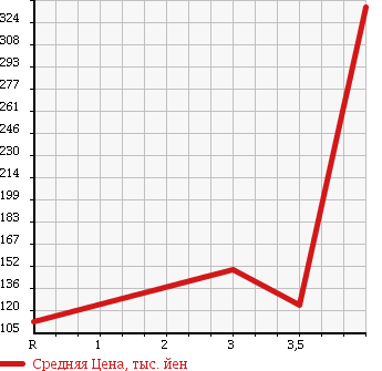 Аукционная статистика: График изменения цены JEEP CHEROKEE 1999 7MX в зависимости от аукционных оценок
