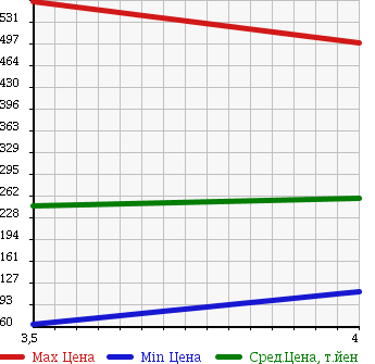 Аукционная статистика: График изменения цены JEEP CHEROKEE 2000 7MX в зависимости от аукционных оценок