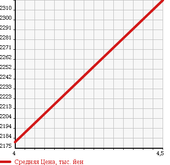 Аукционная статистика: График изменения цены JEEP RENEGADE 2015 BU24 в зависимости от аукционных оценок
