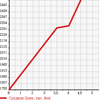 Аукционная статистика: График изменения цены JEEP WRANGLER UNLIMITED 2013 JK36L в зависимости от аукционных оценок