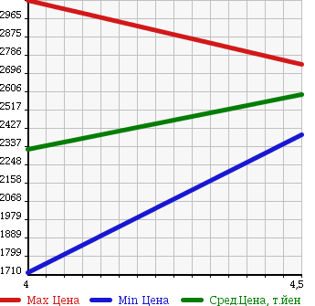 Аукционная статистика: График изменения цены JEEP WRANGLER UNLIMITED 2014 JK36L в зависимости от аукционных оценок