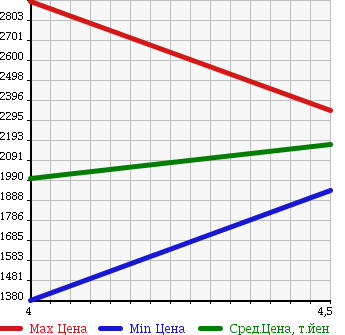 Аукционная статистика: График изменения цены JEEP WRANGLER UNLIMITED 2011 JK38L в зависимости от аукционных оценок