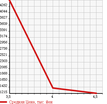 Аукционная статистика: График изменения цены JEEP WRANGLER 2007 JK38S в зависимости от аукционных оценок