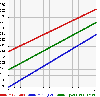 Аукционная статистика: График изменения цены JEEP CHEROKEE 2002 KJ37 в зависимости от аукционных оценок