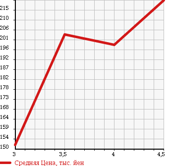 Аукционная статистика: График изменения цены JEEP CHEROKEE 2003 KJ37 в зависимости от аукционных оценок