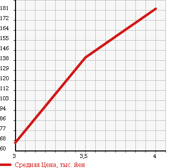 Аукционная статистика: График изменения цены JEEP CHEROKEE 2005 KJ37 в зависимости от аукционных оценок