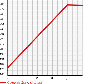 Аукционная статистика: График изменения цены JEEP CHEROKEE 2007 KJ37 в зависимости от аукционных оценок