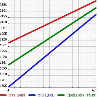 Аукционная статистика: График изменения цены JEEP CHEROKEE 2014 KL32 в зависимости от аукционных оценок