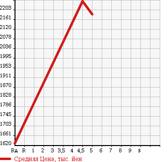 Аукционная статистика: График изменения цены JEEP CHEROKEE 2014 KL32L в зависимости от аукционных оценок