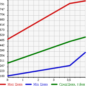 Аукционная статистика: График изменения цены JEEP PATRIOT 2007 MK74 в зависимости от аукционных оценок
