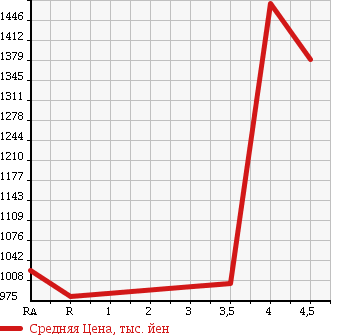 Аукционная статистика: График изменения цены JEEP PATRIOT 2012 MK7420 в зависимости от аукционных оценок