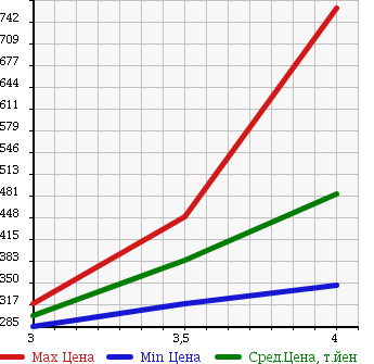 Аукционная статистика: График изменения цены JEEP WRANGLER 2001 TJ40S в зависимости от аукционных оценок