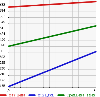 Аукционная статистика: График изменения цены JEEP WRANGLER 2004 TJ40S в зависимости от аукционных оценок