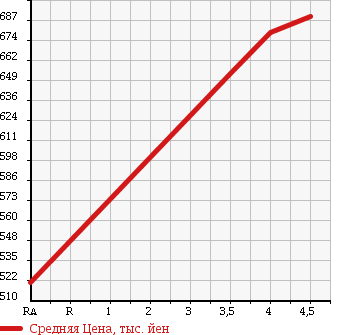 Аукционная статистика: График изменения цены JEEP WRANGLER 2006 TJ40S в зависимости от аукционных оценок