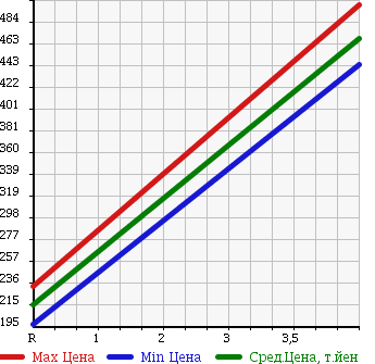Аукционная статистика: График изменения цены JEEP GRAND CHEROKEE 2007 WH47 в зависимости от аукционных оценок