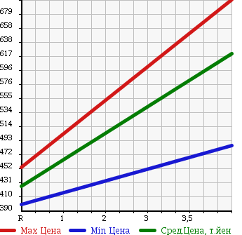 Аукционная статистика: График изменения цены JEEP GRAND CHEROKEE 2008 WH47 в зависимости от аукционных оценок