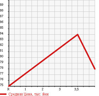 Аукционная статистика: График изменения цены JEEP GRAND CHEROKEE 1999 WJ40 в зависимости от аукционных оценок