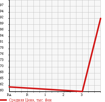 Аукционная статистика: График изменения цены JEEP GRAND CHEROKEE 2000 WJ40 в зависимости от аукционных оценок