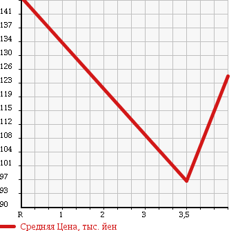 Аукционная статистика: График изменения цены JEEP GRAND CHEROKEE 2002 WJ40 в зависимости от аукционных оценок
