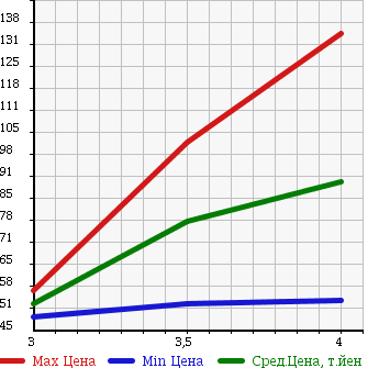 Аукционная статистика: График изменения цены JEEP GRAND CHEROKEE 2003 WJ40 в зависимости от аукционных оценок