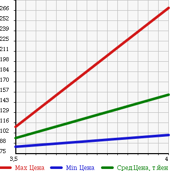 Аукционная статистика: График изменения цены JEEP GRAND CHEROKEE 2004 WJ40 в зависимости от аукционных оценок