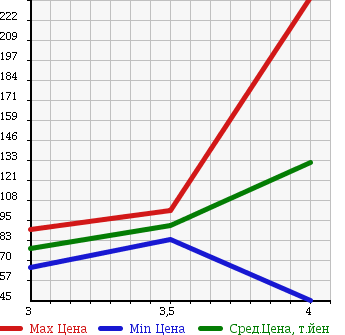 Аукционная статистика: График изменения цены JEEP GRAND CHEROKEE 2005 WJ40 в зависимости от аукционных оценок