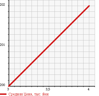 Аукционная статистика: График изменения цены JEEP GRAND CHEROKEE 1999 WJ47 в зависимости от аукционных оценок