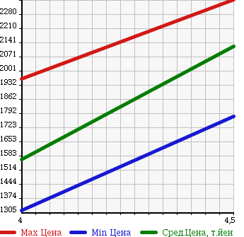 Аукционная статистика: График изменения цены JEEP GRAND CHEROKEE 2012 WK36A в зависимости от аукционных оценок