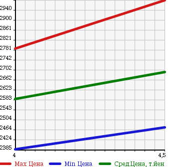 Аукционная статистика: График изменения цены JEEP GRAND CHEROKEE 2014 WK36T в зависимости от аукционных оценок